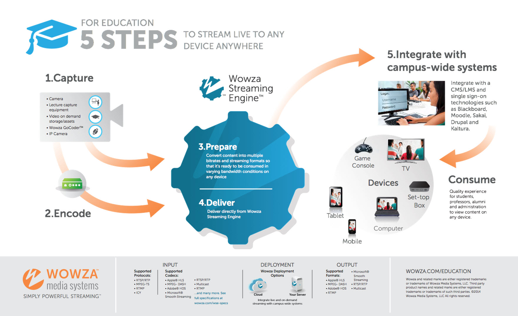 Distance Learning Video Streaming Workflow with Wowza Streaming Engine
