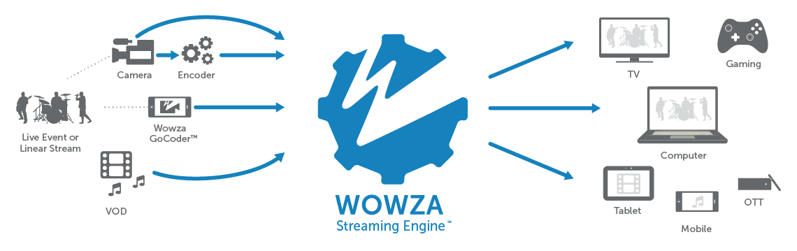 wowza streaming engine url
