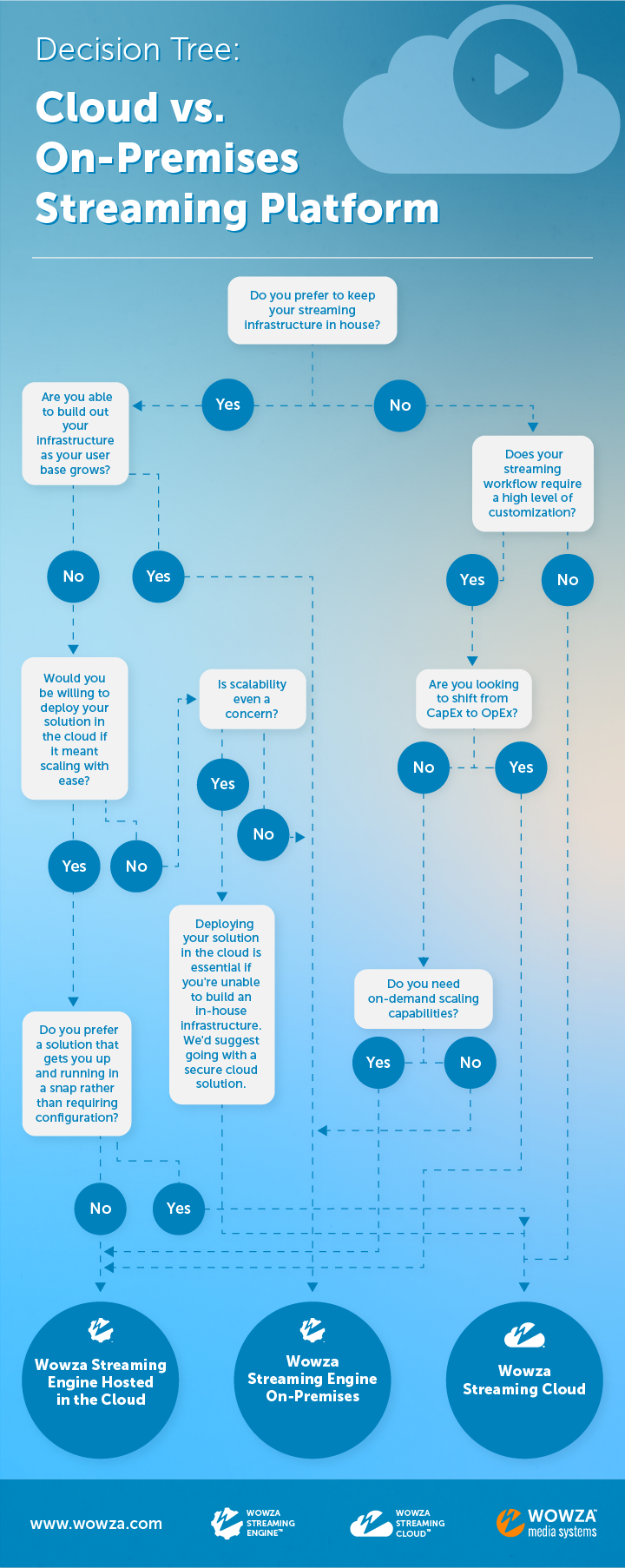 Cloud Vs On Premises Streaming Deployment Decision Tree Wowza