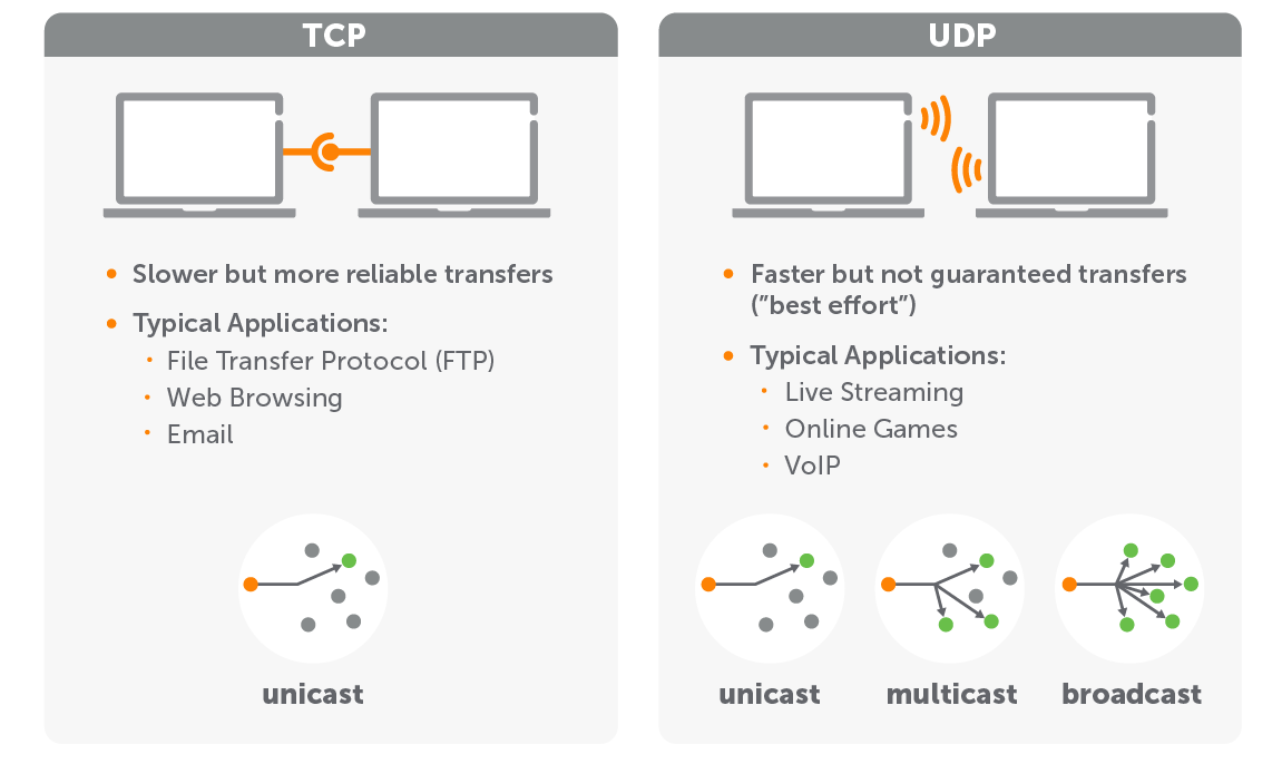 Streaming Protocols Everything You Need To Know Wowza