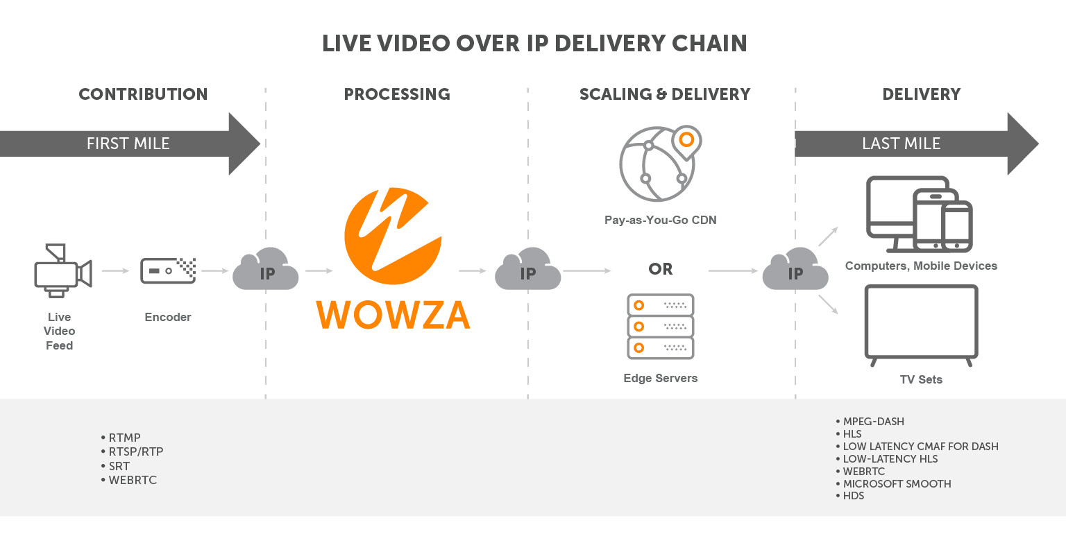 Workflow showing streaming protocols used from contribution through delivery after being repackaged using Wowza.