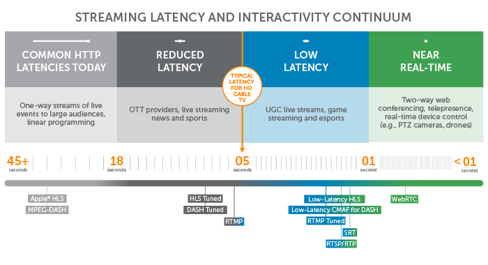 What Is Low Latency And Who Needs It Video Wowza