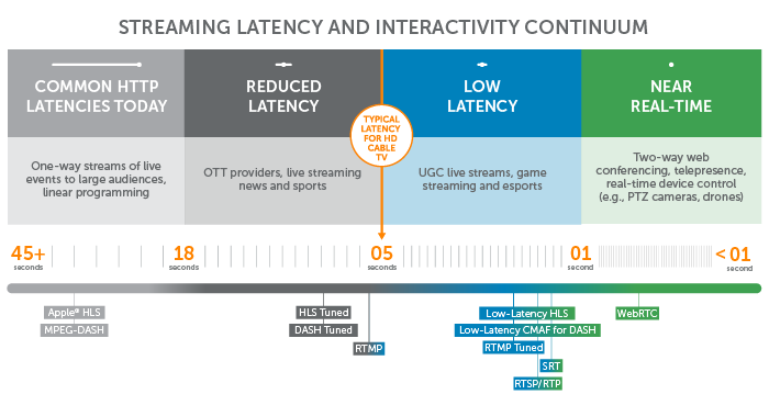 Real Time Streaming Protocol