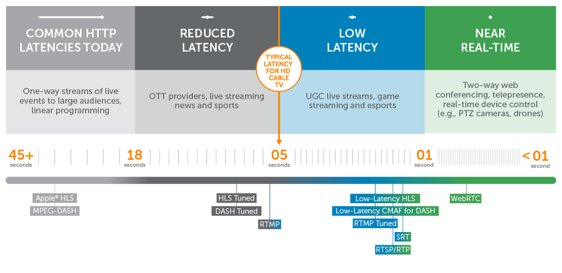 low latency for streaming Latency and Interactivity Continuum